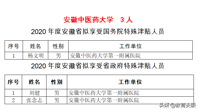 2020年国务院和省政府特殊津贴，安徽高校哪家强