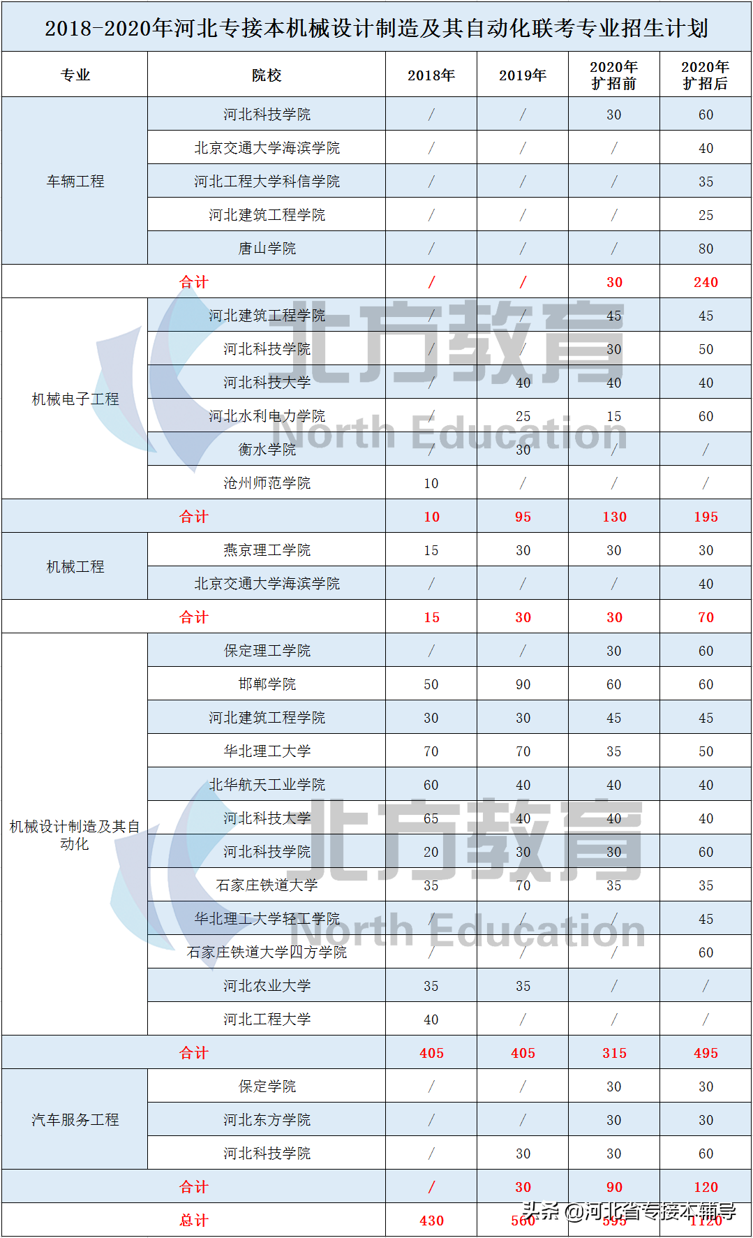 2020年河北专接本招生人数超1000人专业汇总