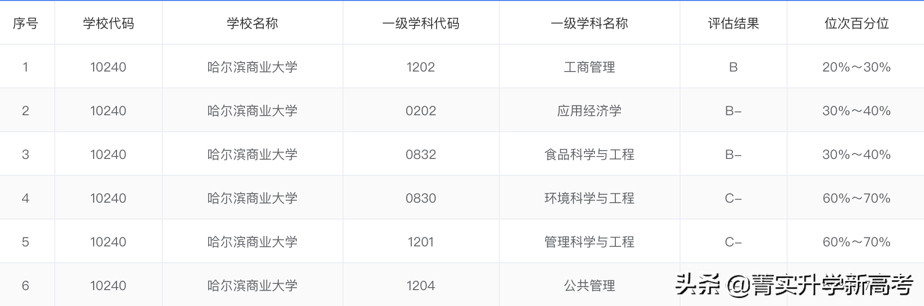#院校解读#中上等分数段考生心目中的财经类院校，就业一样好