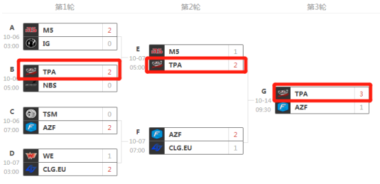 tpa是哪个国家的(LOL：除了iG 另一支击败LCK夺冠的非韩战队叫TPA！老板竟是周董？)