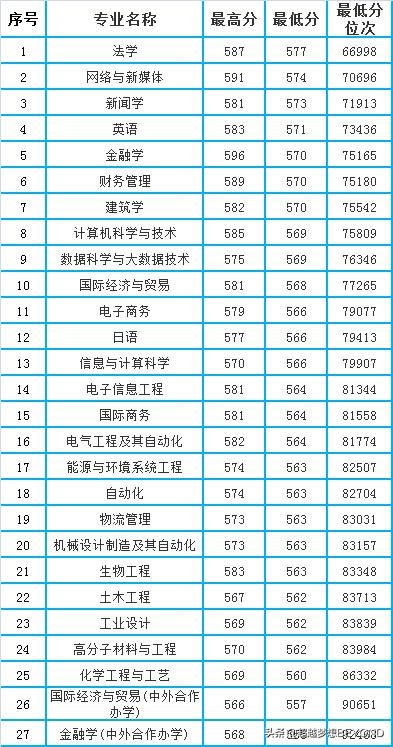 浙大宁波理工学院2021年浙江省各专业录取分数和位次