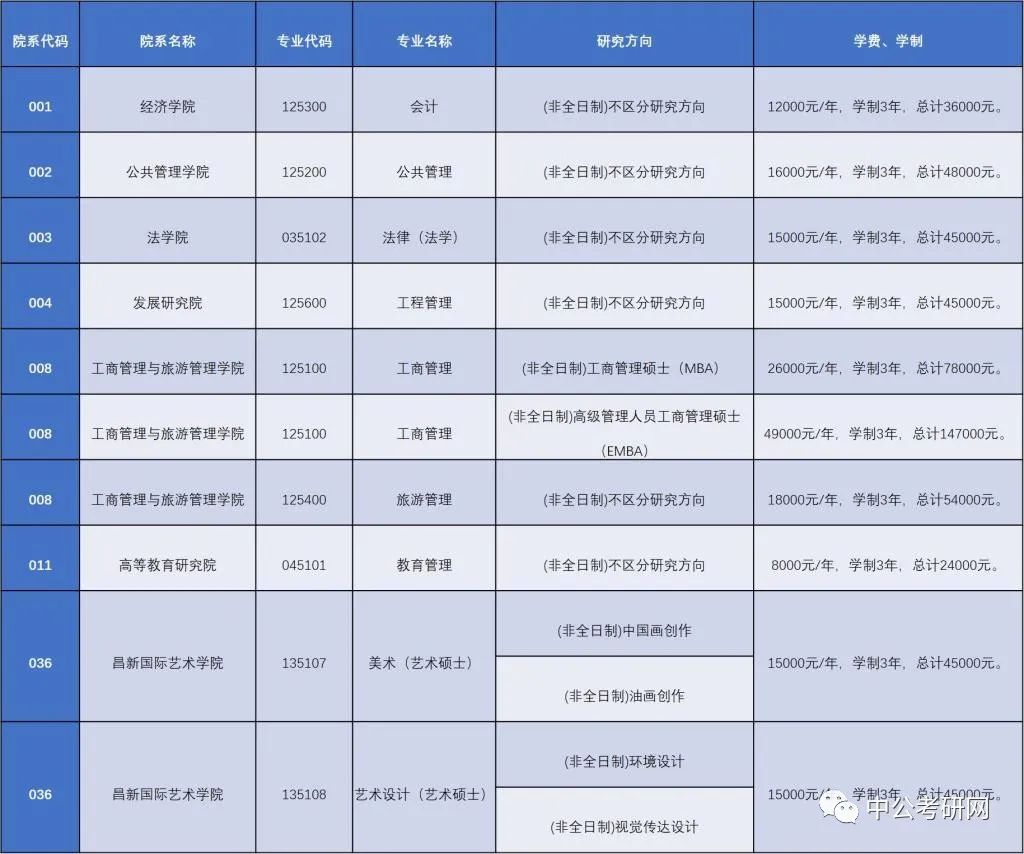 盘点国内10所高校硕士研究生学费，这些专业学费真的太贵了