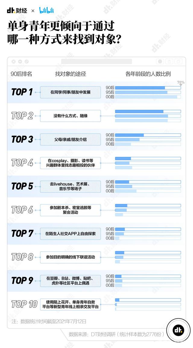 好家伙！B站发布的这份恋爱交友报告，比我妈还了解我