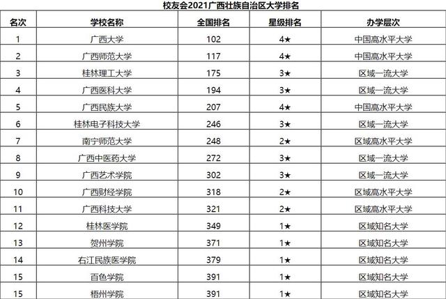 广西所有大学（2021广西高校最新排名）