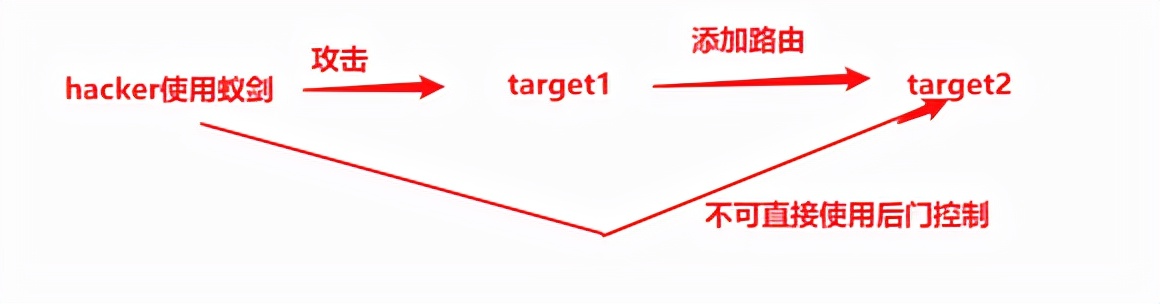 多层网段渗透-真正理解socks代理隧道技术