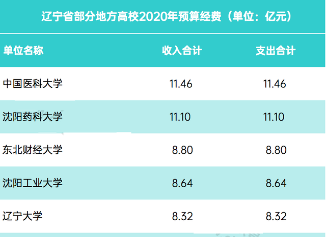 揉揉眼睛：这几个高校211帽子是不是假的？经费省内进不了前五名