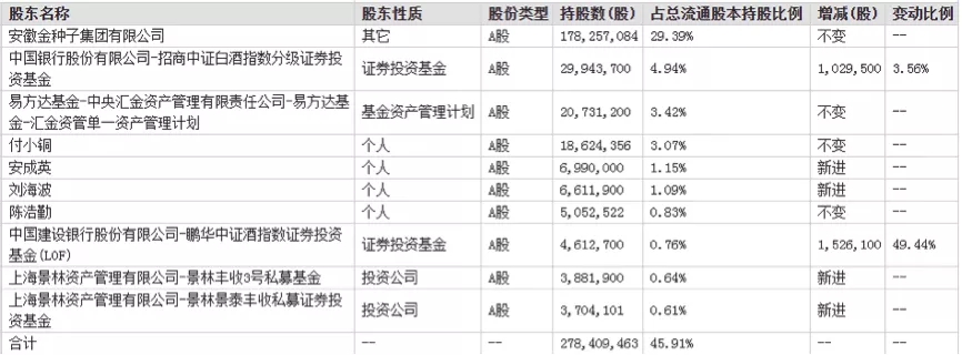 金种子前三季净利亏损1.44亿 营收不及成本增速致毛利率下滑