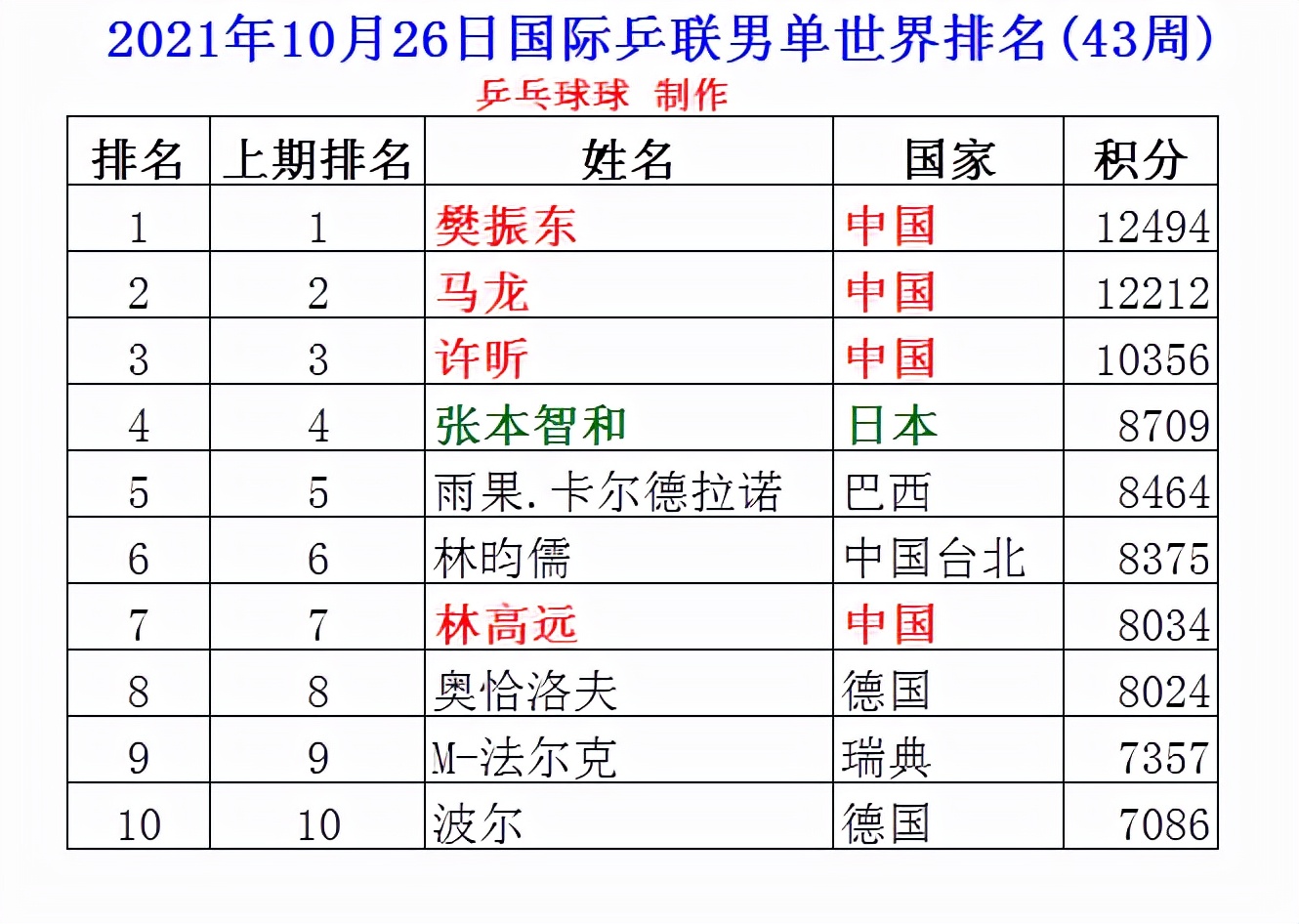 乒乓球男单10月世界排名,樊振东第一,马龙第二未来名次恐下滑