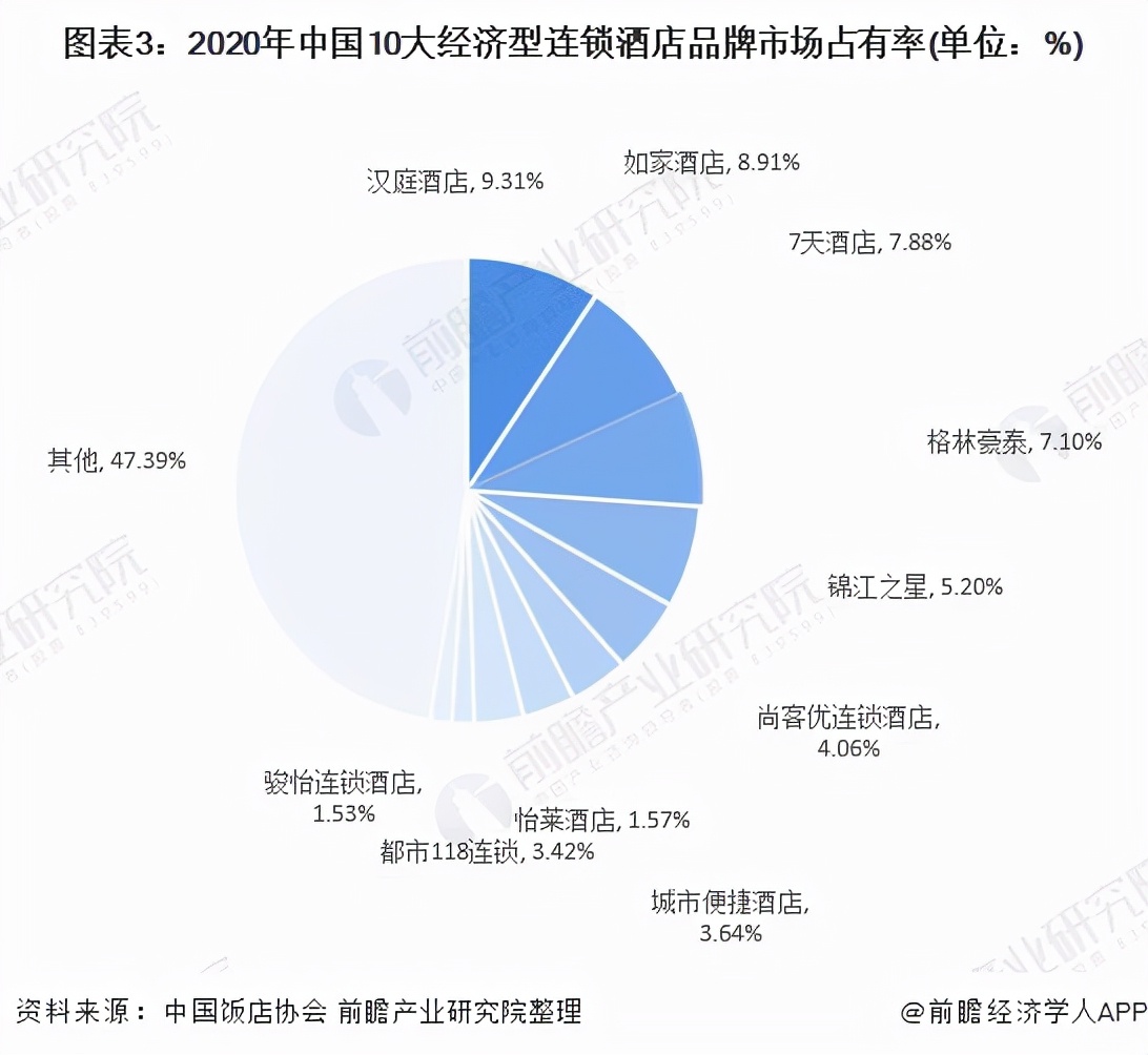 2021年中国酒店行业竞争格局及市场份额分析 中低端市场较集中