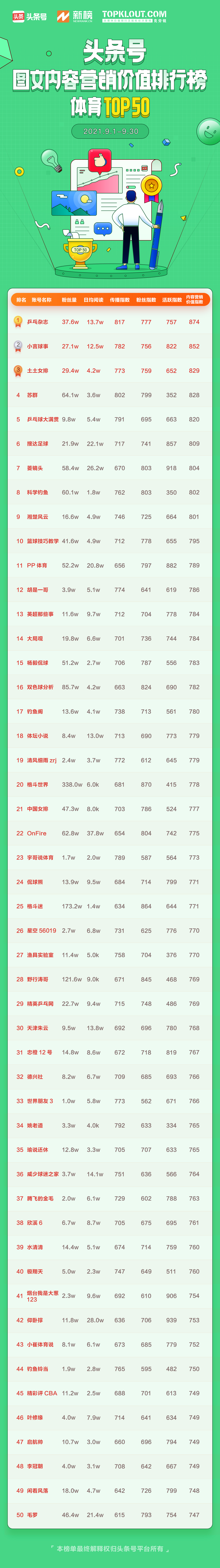9月「頭條號圖文內容營銷價值排行榜」公布，133位作者首次上榜