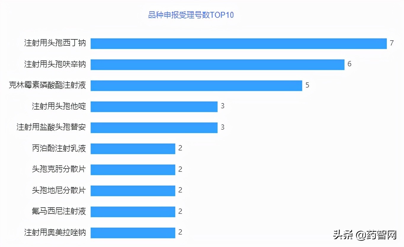 一致性评价报告 | 53个品种过评，5个品种首家过评