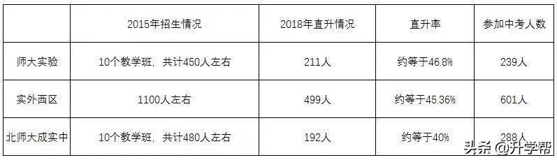 成都私立名校直升率排名！