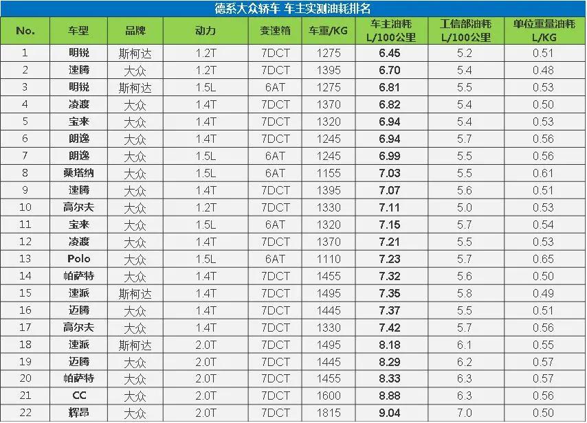 大数据揭示轿车真实油耗水平，看看谁才是“油老虎”？