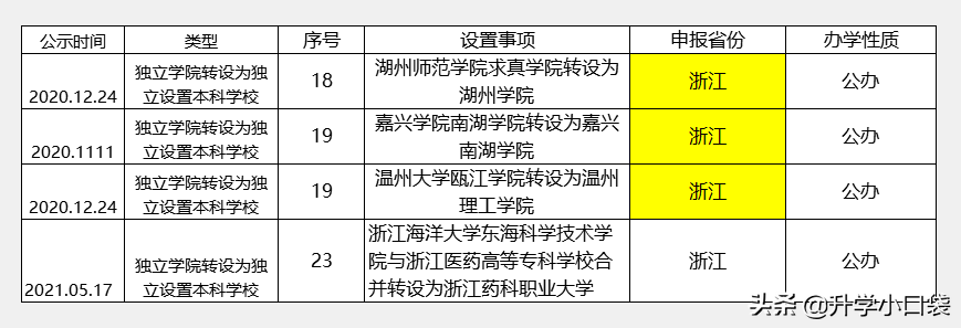 好消息！浙江新增一所公办大学，录取分数不高，今年填志愿需留意