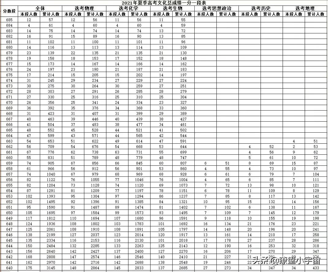 2021年山东高考志愿填报分析，附山东近两年一分一段一校报考建议