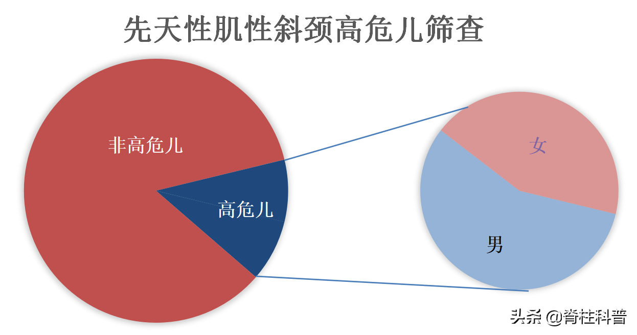 先天性肌性斜颈不用怕！三个早期表现，区别三类病，早发现早治疗