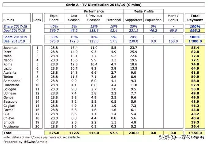 为什么英超转播费比西甲高(盘点五大联赛转播分成：英超富流油，法甲”穷“叮当)