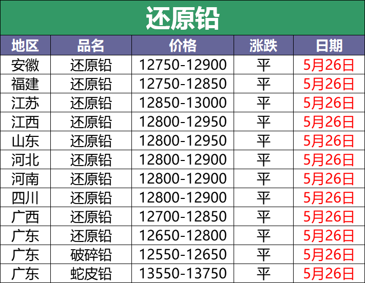 5月26日废电瓶调价汇总：最高上调100元（附电瓶厂家报价）