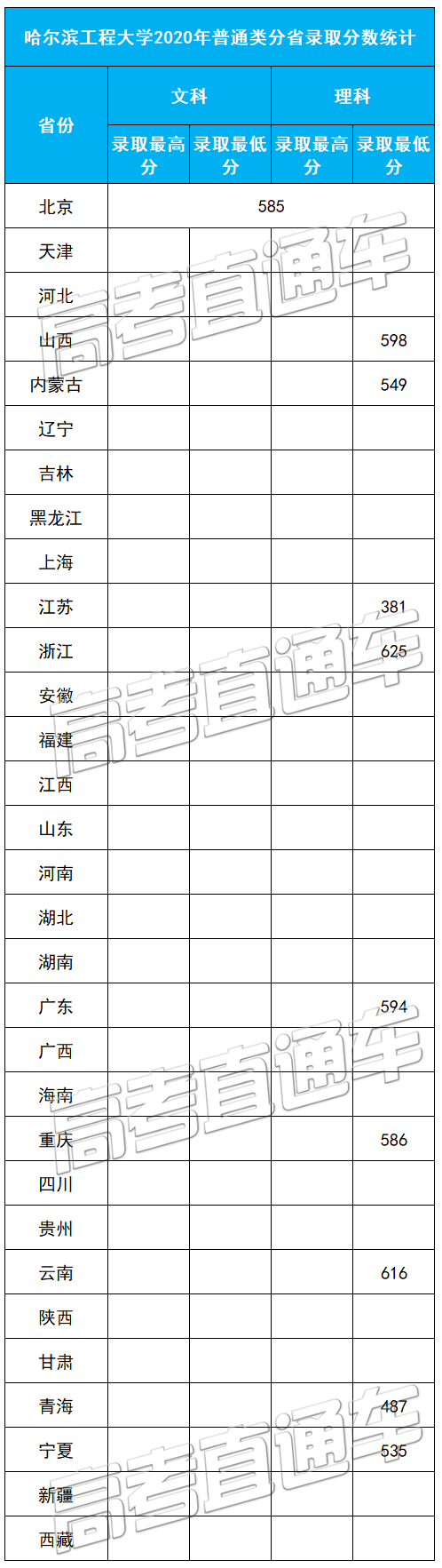 考2次都没这么高分！全国52所重点大学各省投档线汇总