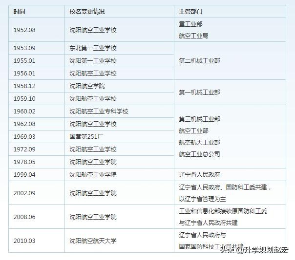 沈阳航空航天大学2019年最高625分，与最低差95分，附近三年分数