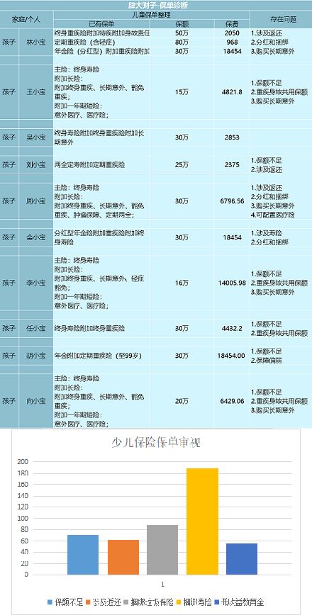 我分析了3000份保单，就只为了揭开这5点儿童保险的坑人套路