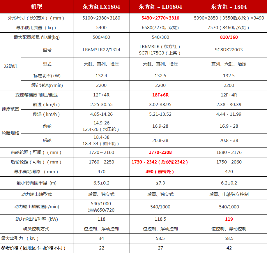 东方红3款1804拖拉机，价格差20多万，农民买时千万不要贪便宜