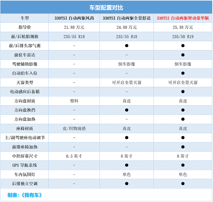 碰撞拿差评的途观L全系降5万，2.0T中配23万能落地，还值得买吗？