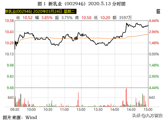 全凭一招买在起涨，短线选股法实战！（建议收藏）