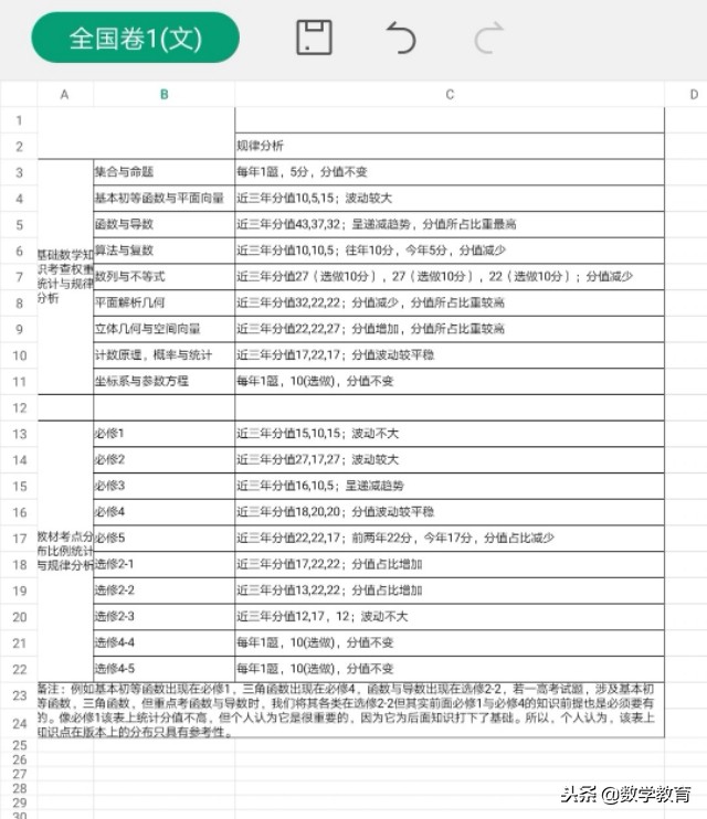 近三年高考数学，全国卷1文科，教材考点分布比例统计与规律分析