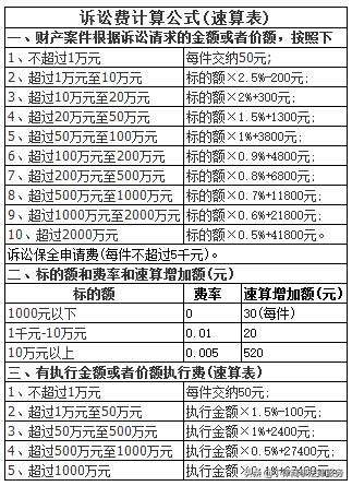 诉讼费是多少诉讼费怎么算