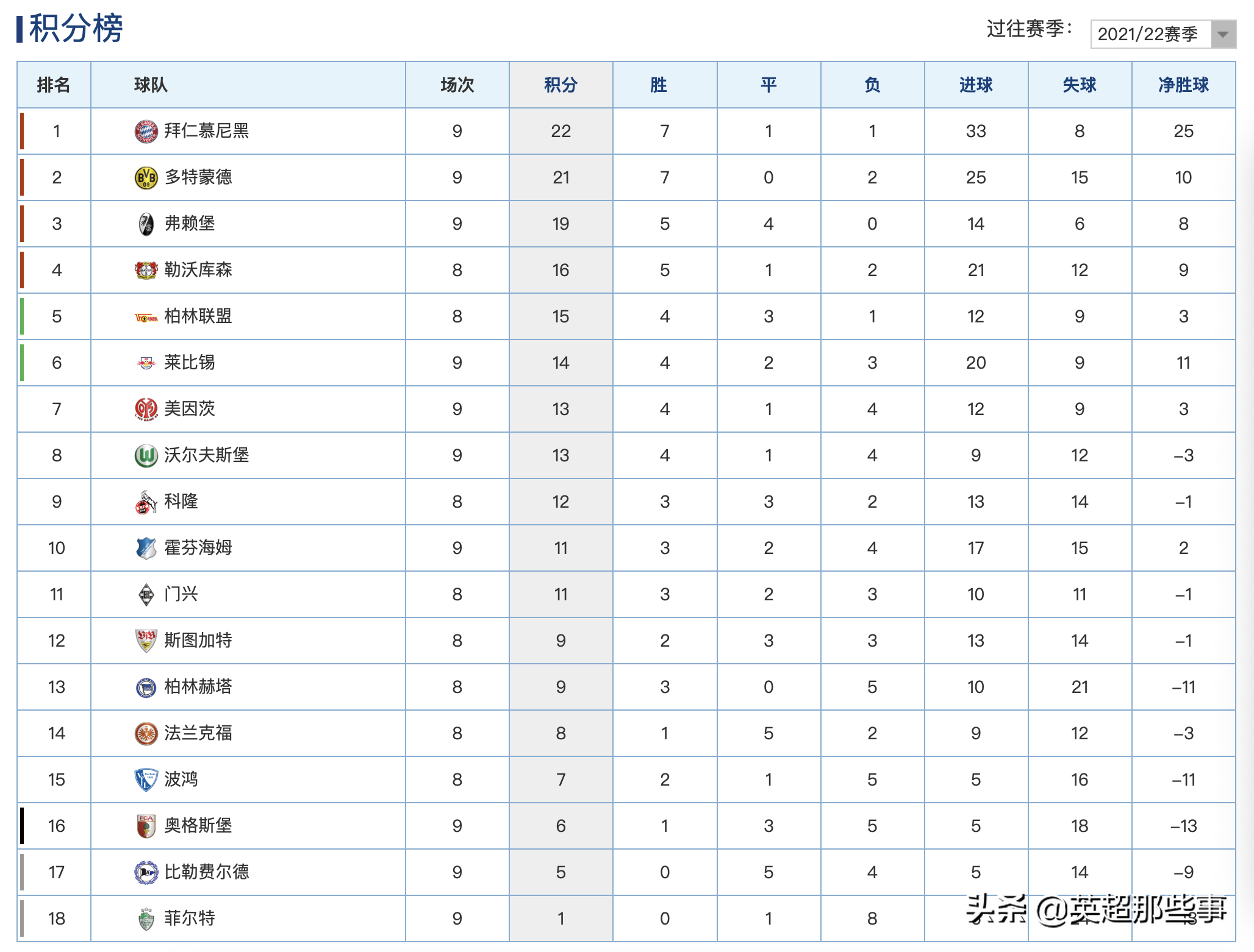 德甲比分在哪里比较好(德甲最新积分榜：拜仁4球大胜继续领跑，大黑马不败飙升第3)