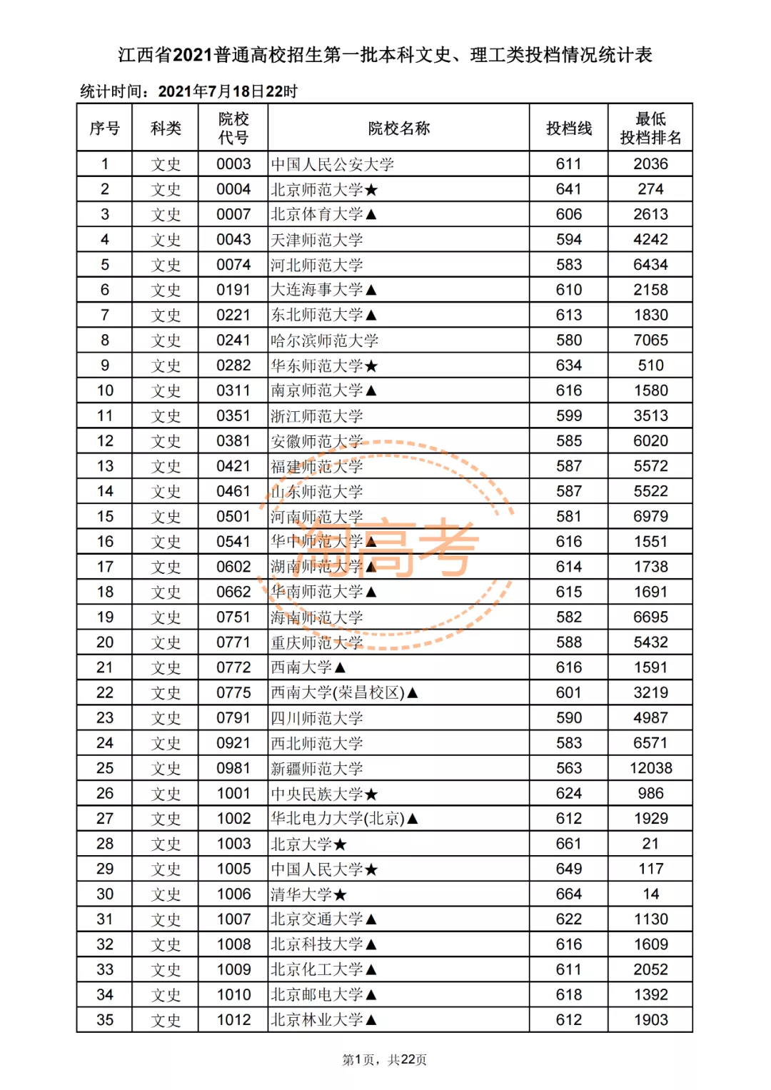 又有7省公布2021本科批投档分！还差哪些省份呢？