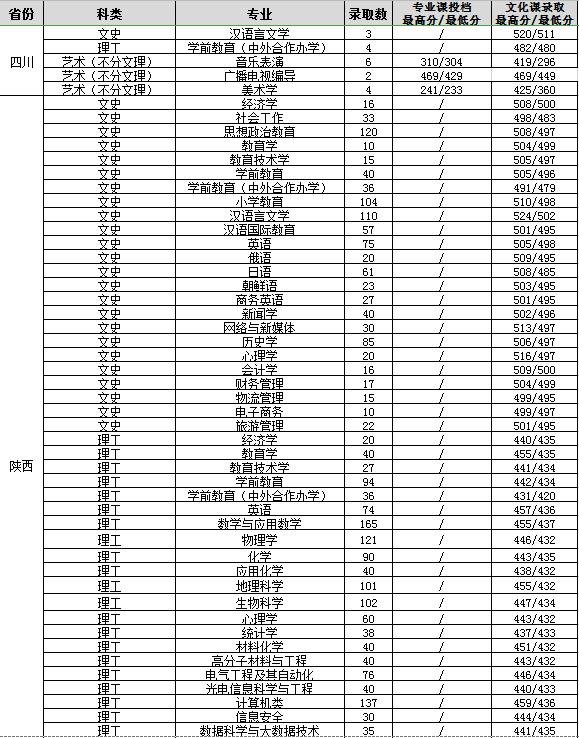 渭南师范学院2020年在各省市分专业录取分数及人数汇总！含艺体