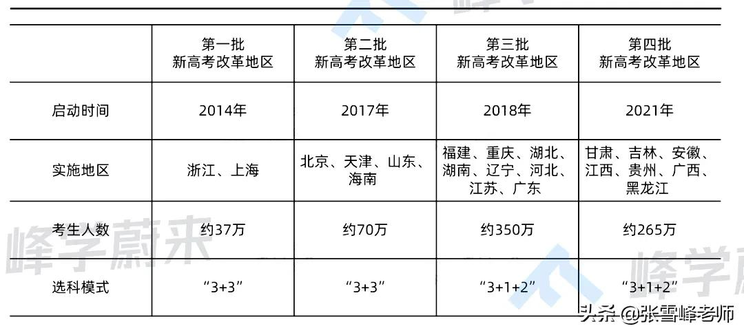 新高考“3+1+2”的12种选科组合，你选哪个？严重影响大学选专业