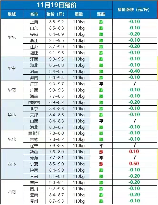 11月19日猪价大跌“压垮肉价”，蛋价、牛羊肉却大涨，啥情况？