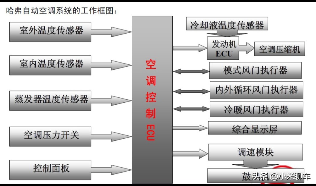 【原创首发】汽车自动空调工作原理及失效模式分析
