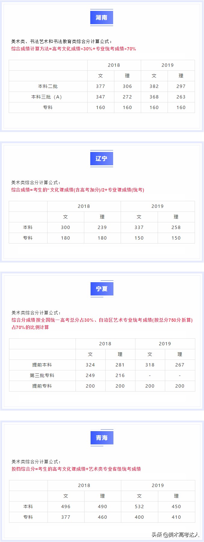 2020年全国各省美术生综合分计算方式、投档线，看看你差多少分