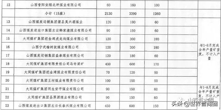增产保供