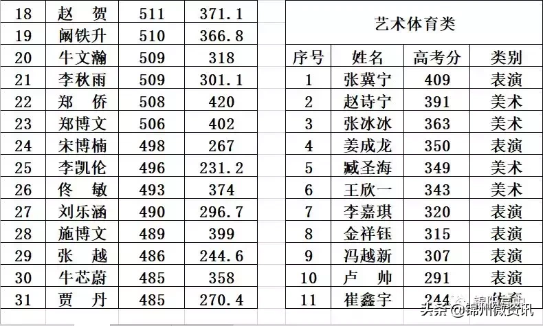 锦州市2019年锦阳高中高考再创新高