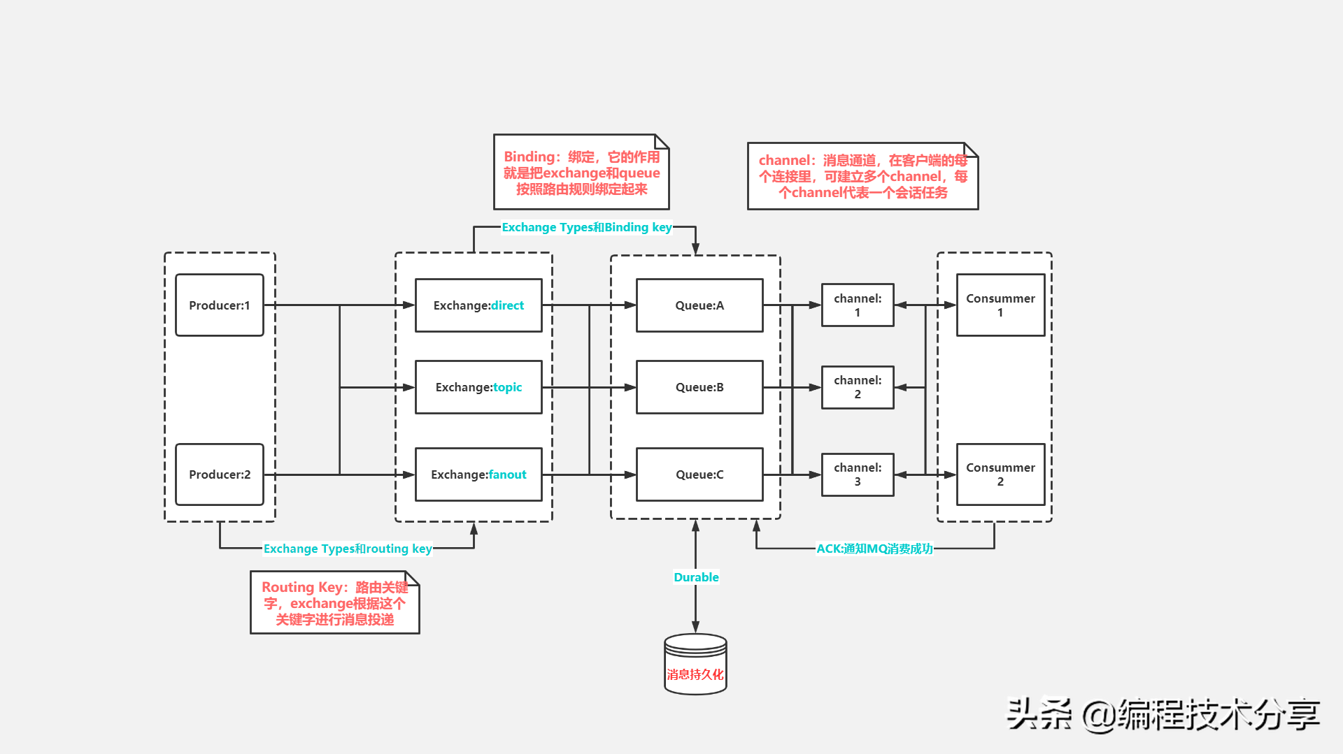 消息队列的RabbitMQ