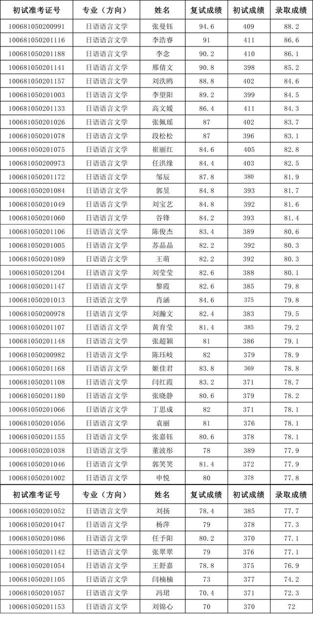 天津外国语大学2021硕士生四批拟录取名单汇总！含36个专业
