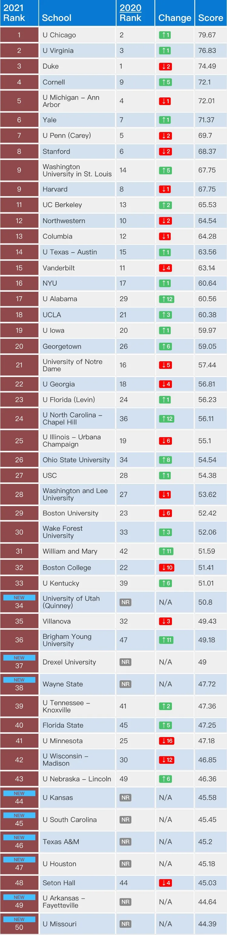 ATL法学院排名发布，和US News大大不同