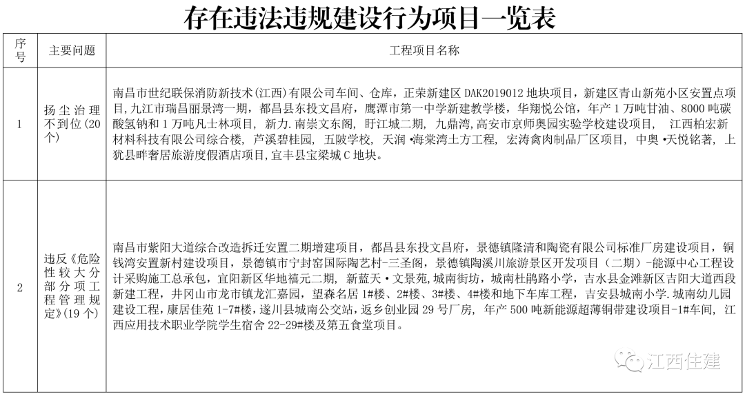 江西最新“百差工地”发布！这些单位被通报！