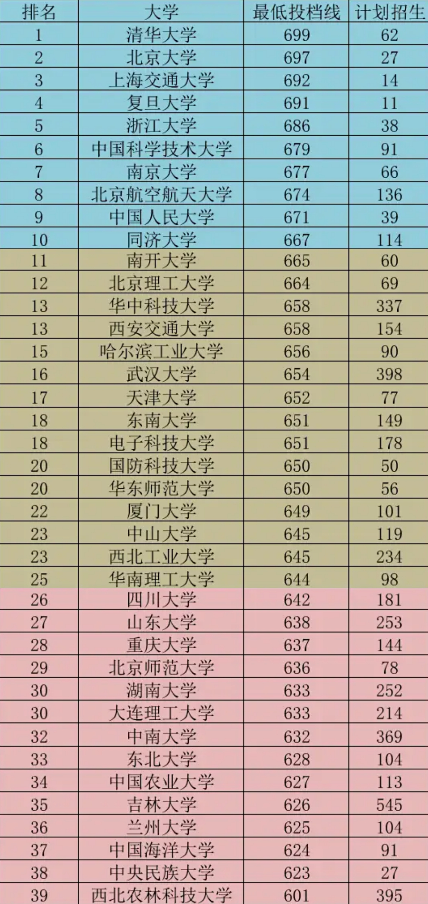 985高校最新排名，以高考投档线为依据，这才是考生的选择