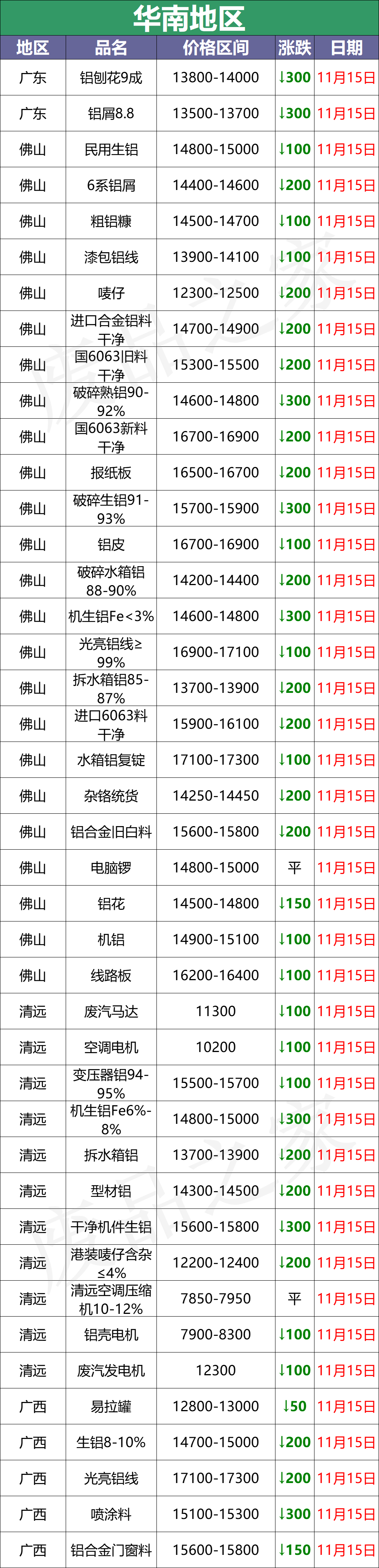 百矿润泰招聘（最新11月15日全国铝业厂家收购价）