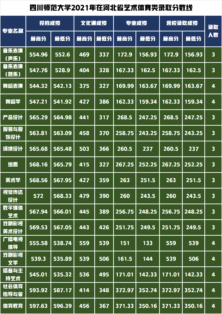 录取通知书寄出请查收！四川师范大学2021年艺术类录取分数线