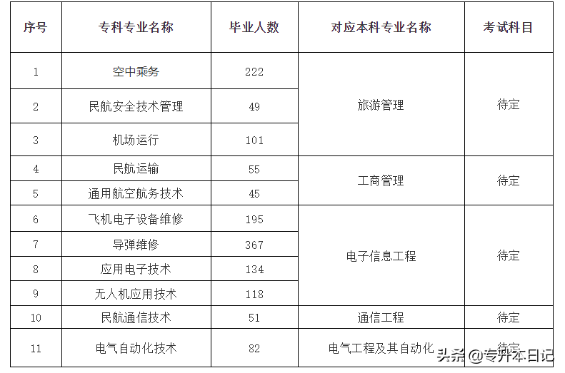「汇总」2020年湖南专升本部分院校报名通知