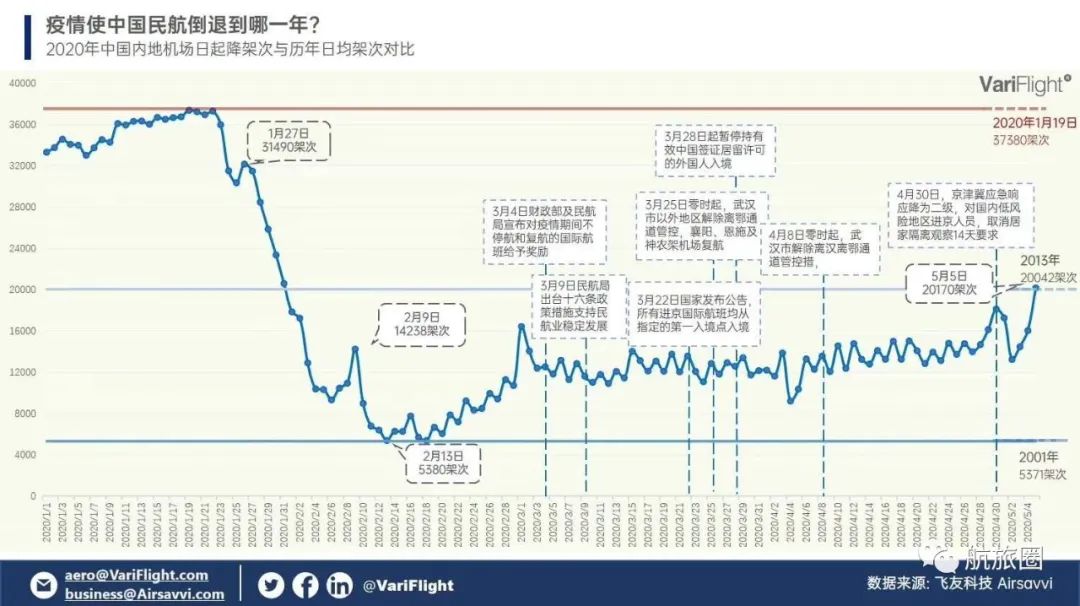 中国民航20年，票价回到解放前