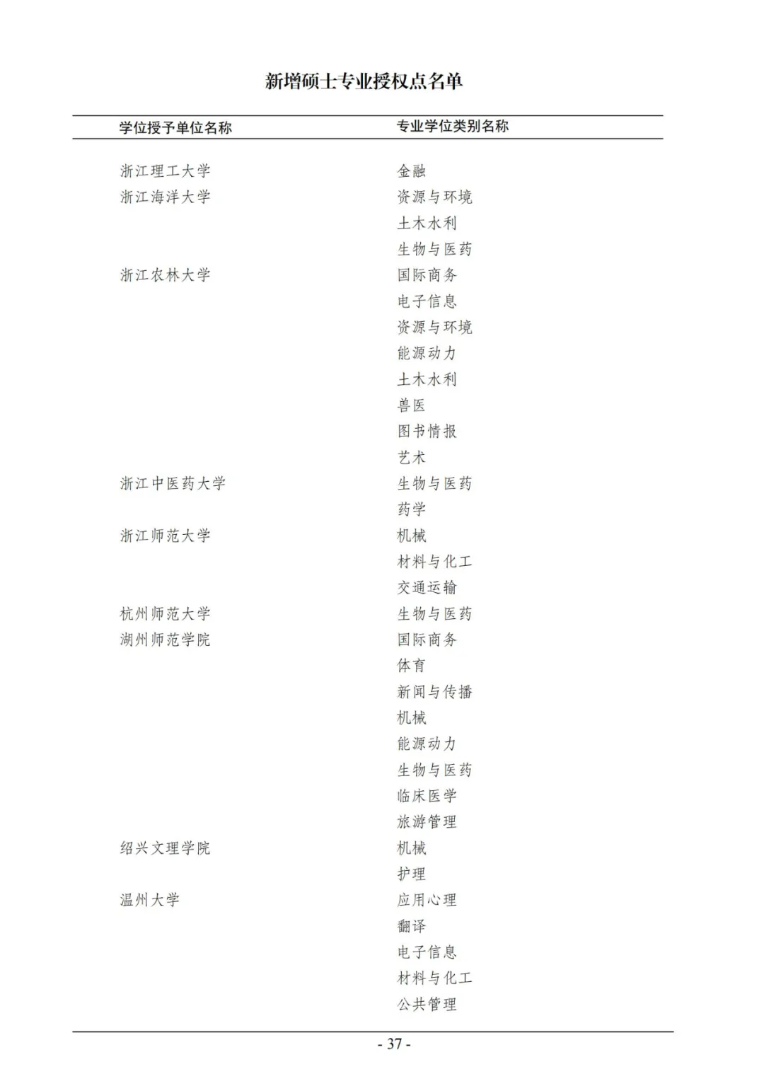 官宣！2020年审核增列博士、硕士学位授权点名单公布