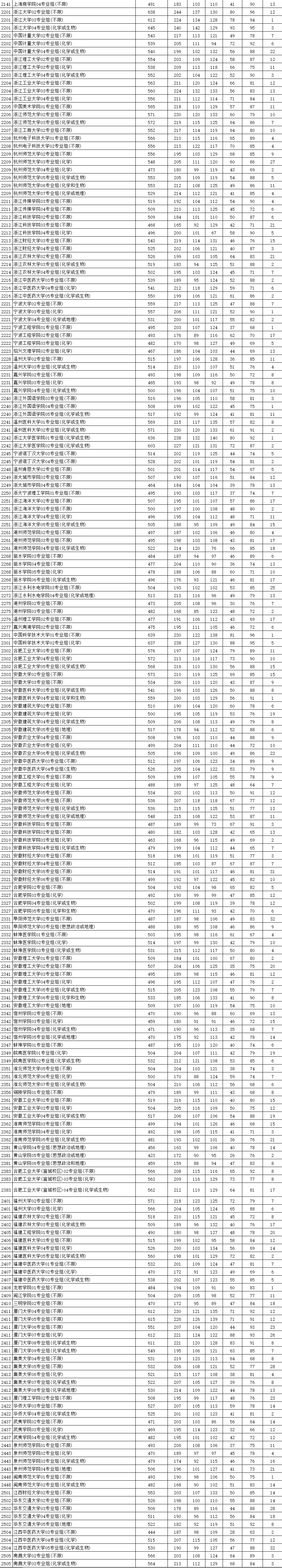 2021年江苏物理投档线：多所知名大学遇冷，534分被211大学录取
